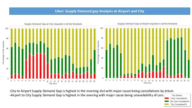 Supply Demand Gap Analysis Of Uber Cab