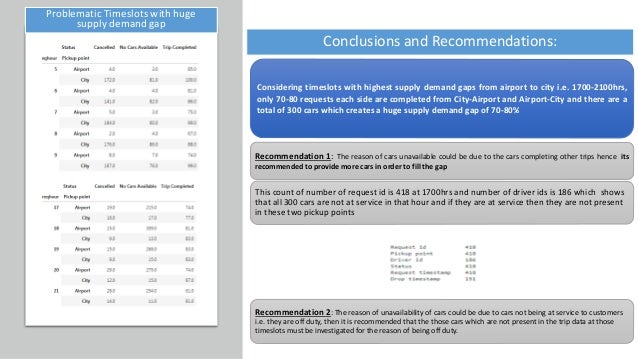 Supply Demand Gap Analysis Of Uber Cab