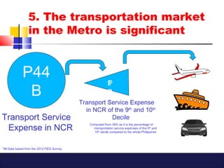 5. The transportation market
in the Metro is significant
P44
B
Transport Service
Expense in NCR
*All Data based from the 2012 FIES Survey
P1
7B
Transport Service Expense
in NCR of the 9th
and 10th
Decile
Computed from 39% as it is the percentage of
transportation service expenses of the 9th
and
10th
decile compared to the whole Philippines
 