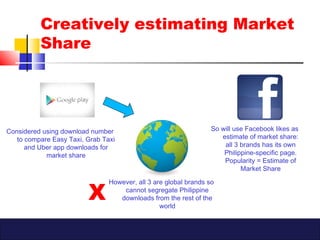 Creatively estimating Market
Share
Considered using download number
to compare Easy Taxi, Grab Taxi
and Uber app downloads for
market share
However, all 3 are global brands so
cannot segregate Philippine
downloads from the rest of the
world
X
So will use Facebook likes as
estimate of market share:
all 3 brands has its own
Philippine-specific page.
Popularity = Estimate of
Market Share
 