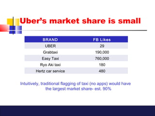 Uber’s market share is small
BRAND FB Likes
UBER 29
Grabtaxi 190,000
Easy Taxi 760,000
Ryo Aki taxi 180
Hertz car service 480
Intuitively, traditional flagging of taxi (no apps) would have
the largest market share- est. 90%
 