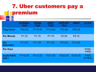 7. Uber customers pay a
premium
NORMAL
TAXI
GRAB
TAXI
EASY
TAXI
AIRPORT
TAXI
UBER CLICK
Flag Down P40.00 P110.00 P110.00 P70.00 P90.00
Per Minute P1.75 P1.75 P1.75 P2.00 P2.10
Per
Kilometer
P11.67 P11.67 P11.67 P13.33 P12.92
Per Hour P340-
P450
Ayala-NAIA
(est.)
P170.00 P210.00 P210.00 P220.00 P240.00 P900
(FIXED)
 
