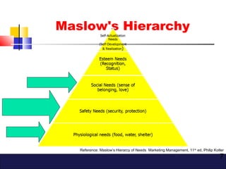 Maslow's Hierarchy
7
Reference: Maslow’s Hierarcy of Needs Marketing Management, 11th
ed, Philip Kotler
 