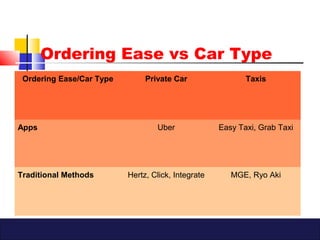 Ordering Ease vs Car Type
Ordering Ease/Car Type Private Car Taxis
Apps Uber Easy Taxi, Grab Taxi
Traditional Methods Hertz, Click, Integrate MGE, Ryo Aki
 