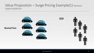 UBER TECHNOLOGIES INC. 14
Value Proposition – Surge Pricing Example(1) Demand –
Supply Equilibrium
$10
Normal Fare
 