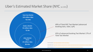 Uber’s Estimated Market Share (NYC Jan 2015)
40% of Total NYC Taxi Market (advanced
booking taxis, Uber, Lyft)
45% of advanced booking Taxi Market 17% of
Total Taxi Market
UBER TECHNOLOGIES INC. 22
Total Taxi Market
135 million rides
~$1.9 Bn
Target Market
55 million rides
~$1 Bn
Uber Market
Share
25 million rides
$0.4 Bn
Total Taxi market : http://www.statisticbrain.com/taxi-cab-statistics/
Uber Marke share: http://www.northjersey.com/news/move-to-regulate-ride-share-services-like-uber-lyft-advances-in-nj-video-1.1292267
Market Comparison in %: http://www.businessinsider.com/uber-revenue-rides-drivers-and-fares-2014-11?op=1
 