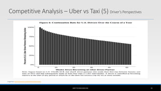 UBER TECHNOLOGIES INC. 31
Image from: http://techcrunch.com/2015/01/22/uber-study/
Competitive Analysis – Uber vs Taxi (5) Driver’s Perspectives
 