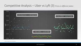 Competitive Analysis – Uber vs Lyft (3) Prices in different states
UBER TECHNOLOGIES INC. 34
$0.00
$0.50
$1.00
$1.50
$2.00
$2.50
$3.00
COST
Source of image: Uber and Lyft websites
 
