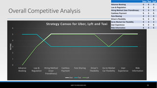 Overall Competitive Analysis
UBER TECHNOLOGIES INC. 35
0
1
2
3
4
5
6
Advance
Booking
Law &
Regulation
Hiring Method
(User
Friendliness)
Cashless
Payment
Fare Sharing Driver’s
Flexibility
Go-to Market
Car Flexibility
User
Experience
Ride
Information
RATING
Strategy Canvas for Uber, Lyft and Taxi
Uber Taxi Lyft
Uber Taxi Lyft
Advance Booking 0 5 0
Law & Regulation 3 5 3
Hiring Method (User Friendliness) 5 3 5
Cashless Payment 5 3 5
Fare Sharing 5 3 5
Driver’s Flexibility 5 3 5
Go-to Market Car Flexibility 5 3 3
User Experience 5 3 5
Ride Information 5 3 5
 