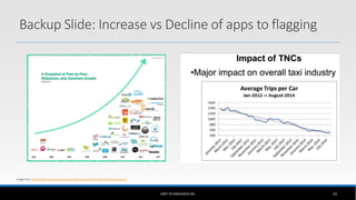 UBER TECHNOLOGIES INC. 61
Image from: http://www.cnet.com/news/uber-lyft-are-sinking-san-francisco-taxi-business/
Backup Slide: Increase vs Decline of apps to flagging
 