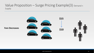 UBER TECHNOLOGIES INC. 16
$15
Fare Decreases
$10
Value Proposition – Surge Pricing Example(3) Demand <
Supply
 