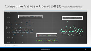 Competitive Analysis – Uber vs Lyft (3) Prices in different states
UBER TECHNOLOGIES INC. 34
$0.00
$0.50
$1.00
$1.50
$2.00...