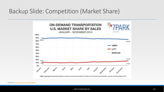 UBER TECHNOLOGIES INC. 63
Image from: http://www.cnbc.com/id/102240065
Backup Slide: Competition (Market Share)
 