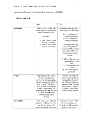 UBER TECHNOLOGIES, INC BUSINESS ANALYSIS 	
  
	
  
7	
  
registration differences (Egan: Started determined nun et al., 2014).
Uber vs. local taxi
Uber Taxi
Reliability Uber is more reliable and
offers a great advantage for
those who value time.
In April:
1) 94.62% cars arrive
within 15 minutes.
2) 99.98% cars arrive
within 30 minutes.
Cabs have worse statistics
indicating less reliability
1) 27% cabs arrive
within 15 minutes
2) 63% cabs arrive
within 30 minutes
According to the City
and County of San
Francisco Office of the
Controller 2005 Taxi
Commission Survey
Report:
1) 34% of the surveyed
“almost always get a
cab.
2) 43% sometimes get
a cab
3) 23% usually never
get a cab
Wages Uber reported that UberX
(Uber’s cheapest tier
service) drivers can make a
median income of $90,000 a
year in New York if they
work at least 40 hours per
week. It says drivers can
make up to $60,000 per year
in Dallas. UberX is the
startup's cheaper tier
service.
Income varies by the
number of hours drivers
work and the fees they
pay. Drivers renting or
leasing a plate can earn
in between $25,000 to
$30,000 a year if they
work six days a week
Accessibility Uber uses a more efficient
delivery of the service. The
app directly assigns the
closest car to the passenger.
Customers in need of the
service can either go
through a taxi broker that
assigns a car to the
 