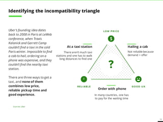 11
Uber’s founding idea dates
back to 2008 in Paris at LeWeb
conference, when Travis
Kalanick and Garrett Camp
couldn’t find a taxi in the cold
Paris winter. Impossible to find
a cab to hail, ordering on a
phone was expensive, and they
couldn’t find the nearby taxi
station.
There are three ways to get a
taxi, and none of them
combines low price,
reliable pickup time and
good experience.
Hailing a cabAt a taxi station
Order with phone
Not reliable because
demand > offer
In many countries, one has
to pay for the waiting time
There aren’t much taxi
stations and one has to walk
long distances to find one
Sources: Uber
Identifying the incompatibility triangle
 
