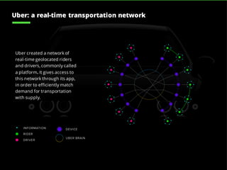 Uber created a network of
real-time geolocated riders
and drivers, commonly called
a platform. It gives access to
this network through its app,
in order to efficiently match
demand for transportation
with supply.
Uber: a real-time transportation network
 