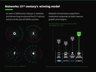 As seen in GAFAnomics Season 2, networks
are the winning structure of the 21st century
and are at the core of GAFA’s success.
Network orchestrators outperform
traditional companies on both revenue
growth and margins.
Average revenue compound annual growth
rate (CAGR) 2011-2012
Source: Harvard Business Review (authors: Barry Libert, Megan Beck Fenley, Yoram Wind)Source: GAFAnomics Season 2, FABERNOVEL
Networks: 21st century’s winning model
 