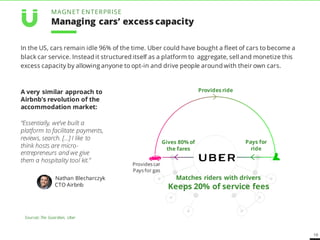 19
In the US, cars remain idle 96% of the time. Uber could have bought a fleet of cars to become a
black car service. Instead it structured itself as a platform to aggregate, sell and monetize this
excess capacity by allowing anyone to opt-in and drive people around with their own cars.
MAGNET ENTERPRISE
Pays for
ride
Gives 80% of
the fares
Provides ride
Matches riders with drivers
Keeps 20% of service fees
Sources: The Guardian, Uber
Managing cars’ excess capacity
A very similar approach to
Airbnb’s revolution of the
accommodation market:
“Essentially, we’ve built a
platform to facilitate payments,
reviews, search. […] I like to
think hosts are micro-
entrepreneurs and we give
them a hospitality tool kit.” 
 Nathan Blecharczyk
CTO Airbnb
Provides car
Pays for gas
 