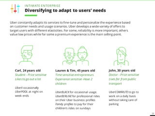 23
Uber constantly adapts its services to fine-tune and personalize the experience based
on customer needs and usage scenarios. Uber develops a wide variety of offers to
target users with different elasticities. For some, reliability is more important, others
value low prices while for some a premium experience is the main selling point.
Lauren & Tim, 45 years old
Time sensitive entrepreneurs
Experience sensitive -Have 2
children
UberBLACK for occasional usage.
UberBERLINE for professional rides
on their Uber business profiles
Family profiles to pay for their
children’s rides on sundays
John, 30 years old
Doctor - Price sensitive
Lives far from public
transport
UberCOMMUTE to go to
work on a daily basis
without taking care of
parking
Carl, 24 years old
Student - Price sensitive
Likes to go out a lot
UberX occasionally
UberPOOL at night on
week ends
INTIMATE ENTERPRISE
Diversifying to adapt to users’ needs
 