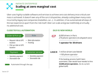 Uber uses highly scalable software and services to achieve zero cost delivery once critical user
mass is achieved. It doesn’t own any of the cars it dispatches, already cutting down many costs
incurred by legacy taxi companies (medallion, car…). In addition, it has automatized all steps of
the taxi experience apart from the ride itself. Uber can scale and grow indefinitely at virtually
no additional cost.
• Request ride at GPS
location
• Pick up rider at GPS
location
• Ride information
• Tracking
• Seamless payment
• Shareable ride
8,000 drivers in Paris
270 phone operators (to dispatch cars)
1 operator for 30 drivers
1 million drivers worldwide
<100 phone operator
If the booking process hadn’t been
automated, Uber would have needed to hire
33,000 phone operators. (5x its current
global staff)
• Seamless payment
• Shareable ride
CLOSE TO FULL AUTOMATION OLD VS NEW WORLD
Source: G7
INFINITE ENTERPRISE
Scaling at zero marginal cost
Order & Pick-up Ride
Payment Customer service
Automated through the app
 