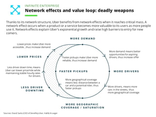 Thanks to its network structure, Uber benefits from network effects when it reaches critical mass. A
network effect occurs when a product or a service becomes more valuable to its users as more
people use it. Network effects explain Uber’s exponential growth and raise high barriers to entry for
new comers.
Sources: David Sacks (CEO of Zenefits),Uber, Hall & Krueger
More drivers, means more
cars in the streets, thus
more geographical coverage
Less driver down time, means
Uber can lower price/ride while
maintaining stable hourly rates
for drivers
More geographical coverage
means less distance between a
car and a potential rider, thus
faster pickups
Lowerprices make Uber more
accessible , thus increase demand
More demand means better
opportunities foraspiring
drivers, thus increase offerFaster pickups make Uber more
reliable, thus increase demand
INFINITE ENTERPRISE
Network effects and value loop: deadly weapons
 