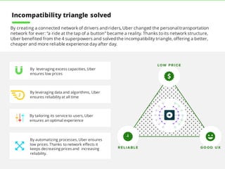 27
By creating a connected network of drivers and riders, Uber changed the personal transportation
network for ever: “a ride at the tap of a button” became a reality. Thanks to its network structure,
Uber benefited from the 4 superpowers and solved the incompatibility triangle, offering a better,
cheaper and more reliable experience day after day.
By leveraging excess capacities, Uber
ensures low prices
By leveraging data and algorithms, Uber
ensures reliability at all time
By tailoring its service to users, Uber
ensures an optimal experience
By automatizing processes, Uber ensures
low prices. Thanks to network effects it
keeps decreasing prices and increasing
reliability.
Incompatibility triangle solved
 