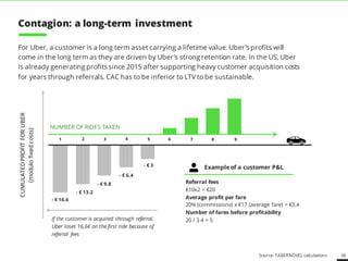 38
NUMBER OF RIDES TAKEN
2 3 41 5 6 7 8 9
For Uber, a customer is a long term asset carrying a lifetime value. Uber’s profits will
come in the long term as they are driven by Uber’s strong retention rate. In the US, Uber
is already generating profits since 2015 after supporting heavy customer acquisition costs
for years through referrals. CAC has to be inferior to LTV to be sustainable.
- € 16.6
- € 13.2
- € 9.8
- € 6.4
- € 3
Referral fees
€10x2 = €20
Average profit per fare
20% (commissions) x €17 (average fare) = €3.4
Number of fares before profitability
20 / 3.4 > 5
Example of a customer P&L
If the customer is acquired through referral,
Uber loses 16,6€ on the first ride because of
referral fees
CUMULATEDPROFITFORUBER
(modulofixedcosts)
Source: FABERNOVEL calculations
Contagion: a long-term investment
 