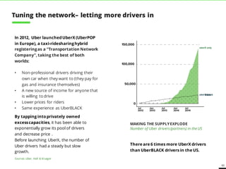 45
In 2012, Uber launchedUberX (UberPOP
in Europe), a taxi-ridesharinghybrid
registeringas a “Transportation Network
Company”, taking the best of both
worlds:
• Non-professional drivers driving their
own car when they want to (they pay for
gas themselves)
• A new source of income for anyone that
is willing to drive
• Lower prices for riders
• Same experience as UberBLACK
By tapping intoprivately owned
excesscapacities, Uber has been able
to exponentially grow its pool of drivers
and decrease price .
Before launching UberX, the number of
Uber drivers had a steady but slow
growth.
MAKING THE SUPPLYEXPLODE
Number of Uber drivers (partners) in the US
Sources: Uber, Hall & Krueger
Tuning the network– letting more drivers in
There are 6 times more UberX drivers
than UberBLACK drivers in the US.
 