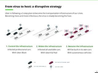 54
1. Control the infrastructure
Infected professional cars
With Uber Black
2. Widen the infrastructure
Infected all available cars
With UberX & Pool
From virus to host: a disruptive strategy
Uber is following a 3-step plan to become the transportation infrastructure of our cities.
Becoming more and more infectious, the virus is slowly becoming the host.
3. Become the infrastructure
Will be built in its own cars
With autonomous vehicles
 