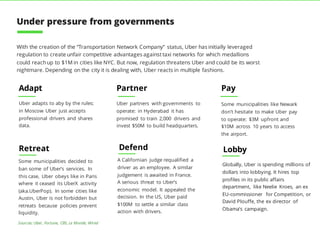 With the creation of the “Transportation Network Company” status, Uber has initially leveraged
regulation to create unfair competitive advantages againsttaxi networks for which medallions
could reachup to $1M in cities like NYC. But now, regulation threatens Uber and could be its worst
nightmare. Depending on the city it is dealing with, Uber reacts in multiple fashions.
Retreat
PartnerAdapt Pay
Uber adapts to comply with the
law: in Moscow Uber just
accepts professional drivers and
shares data.
Uber partners with governments to
operate: in Hyderabad it has
promised to train 2,000 drivers and
invest $50M to build headquarters.
Some municipalities decided to
ban some of Uber’s services. In
this case, Uber obeys like in Paris
where it ceased its UberX activity
(aka.UberPop). In some cities like
Austin, Uber is not forbidden but
retreats because policies prevent
liquidity.
Some municipalities like Newark
don’t hesitate to make Uber pay
to operate: $3M upfront and
$10M across 10 years to access
the airport.
Sources: Uber, Fortune, CBS, Le Monde, Wired
Lobby
Globally, Uber is spending millions of
dollars into lobbying. It hires top
profiles in its public affairs
department, like Neelie Kroes, an ex
EU-commissioner for Competition, or
David Plouffe, the ex director of
Obama’s campaign.
Under pressure from governments
Defend
A Californian judge requalified a
driver as an employee. A similar
judgement is awaited in France.
A serious threat to Uber’s
economic model. It appealed the
decision. In the US, Uber paid
$100M to settle a similar class
action with drivers.
 