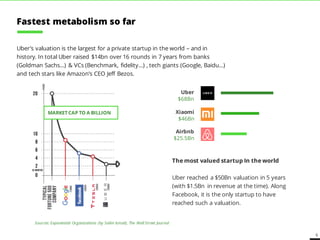 6
Uber’s valuation is the largest for a private startup in the world – and in
history. In total Uber raised $14bn over 16 rounds in 7 years from banks
(Goldman Sachs…) & VCs (Benchmark, fidelity…) , tech giants (Google, Baidu…)
and tech stars like Amazon’s CEO Jeff Bezos.
MARKETCAP TO A BILLION
The most valued startup In the world
Uber reached a $50Bn valuation in 5 years
(with $1.5Bn in revenue at the time). Along
Facebook, it is the only startup to have
reached such a valuation.
Xiaomi
$46Bn
Airbnb
$25.5Bn
Uber
$68Bn
Sources: Exponential Organizations (by Salim Ismail), The Wall Street Journal
Fastest metabolism so far
 