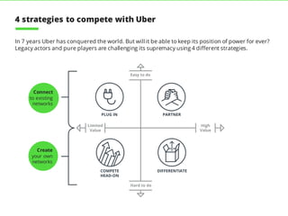 In 7 years Uber has conquered the world. But will it be able to keep its position of power for ever?
Legacy actors and pure players are challenging its supremacy using 4 different strategies.
Connect
to existing
networks
Create
your own
networks
4 strategies to compete with Uber
 