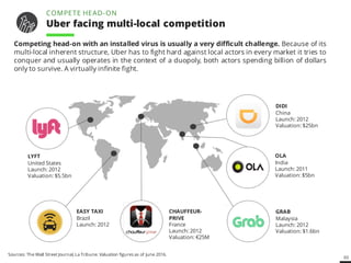 65
Competing head-on with an installed virus is usually a very difficult challenge. Because of its
multi-local inherent structure, Uber has to fight hard against local actors in every market it tries to
conquer and usually operates in the context of a duopoly, both actors spending billion of dollars
only to survive. A virtually infinite fight.
Sources: The Wall Street Journal, La Tribune. Valuation figures as of June 2016.
LYFT
United States
Launch: 2012
Valuation: $5.5bn
EASY TAXI
Brazil
Launch: 2012
CHAUFFEUR-
PRIVE
France
Launch: 2012
Valuation: €25M
GRAB
Malaysia
Launch: 2012
Valuation: $1.6bn
OLA
India
Launch: 2011
Valuation: $5bn
DIDI
China
Launch: 2012
Valuation: $25bn
COMPETE HEAD-ON
Uber facing multi-local competition
 