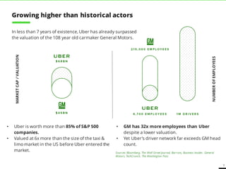 7
• Uber is worth more than 85% of S&P 500
companies.
• Valued at 6x more than the size of the taxi &
limo market in the US before Uber entered the
market.
• GM has 32x more employees than Uber
despite a lower valuation.
• Yet Uber’s driver network far exceeds GM head
count.
In less than 7 years of existence, Uber has already surpassed
the valuation of the 108 year old carmaker General Motors.
NUMBEROFEMPLOYEES
MARKETCAP/VALUATION
Sources: Bloomberg, The Wall Street Journal, Barrons, Business Insider, General
Motors, TechCrunch, The Washington Post.
Growing higher than historical actorsUber: the transportation
virus
 