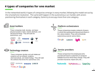 70
Asset builders
Technology creators
Platform orchestrators
Service providers
In the networked world, 4 types of companies emerge in every market, following the model set out by
the smartphone revolution. The same will happen in the autonomous car market, with actors
positioning themselves in each category. Some try to occupy more than one category.
4 types of companies for one market
These companies build, develop, and lease
physical assets to make, market, distribute, and
sell physical things. They will build the
autonomous cars.
These companies hire employees who provide
services to customers or produce billable hours
for which they charge. They will provide
insurance, repair cars, etc…
These companies develop and sell intellectual
property such as software, analytics,
pharmaceuticals, and biotechnology. They will build
the software that drives the autonomous cars.
These companies create a network of peers in
which the participants interact and share in the
value creation. They will orchestrate autonomous
cars to serve riders.
 