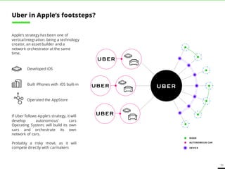 71
Uber in Apple’s footsteps?
Apple’s strategy has been one of
vertical integration: being a technology
creator, an asset builder and a
network orchestrator at the same
time.
Developed iOS
Built iPhones with iOS built-in
Operated the AppStore
If Uber follows Apple’s strategy, it will
develop autonomous’ cars
Operating System, will build its own
cars and orchestrate its own
network of cars.
Probably a risky move, as it will
compete directly with carmakers,
and with Apple itself.
DEVICE
RIDER
AUTONOMOUS CAR
 