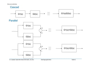 Dr. Oubbati, Kybernetik (Neuroinformatik, Uni-Ulm) Übertragungsfunktion SoSe12
Blockschaltbilder
G1(s) G2(s) G1(s)G2(s)
Cascad
G1(s)
G2(s)
G1(s)+G2(s)
+
+
Parallel
G1(s)
G2(s)
G1(s)-G2(s)
+
-
 