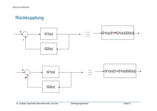Dr. Oubbati, Kybernetik (Neuroinformatik, Uni-Ulm) Übertragungsfunktion SoSe12
G1(s)
G2(s)
+
-
G1(s)/[1+G1(s)G2(s)]
Blockschaltbilder
Rückkopplung
G1(s)
G2(s)
+
+
G1(s)/[1-G1(s)G2(s)]
 
