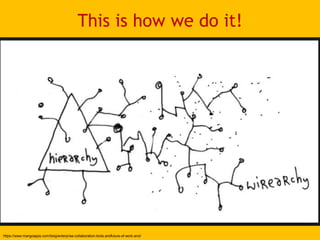 This is how we do it!
https://www.mangoapps.com/blog/enterprise-collaboration-tools-andfuture-of-work-and/
 