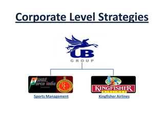 Corporate Level Strategies
Sports Management Kingfisher Airlines
 
