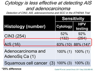 Cytology is less effective at detecting AIS
and adenocarcinoma
Detection of CIN3, AIS, adenocarcinoma and SCC in the ATHENA Trial
Castle PE et al. Lancet Oncol. 2011 Sep;12(9):880-90.*25% difference
Sensitivity
Histology (number) Cytology
HPV
testing
CIN3 (254)
52%
(132)
92%
(254)
AIS (16) 63% (10) 88% (14)*
Adenocarcinoma and
AdenoSq Ca (1)
100% (1) 100% (1)
Squamous cell cancer (3) 100% (3) 100% (3)
 