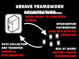 Ubhave framework
architectureIntervention authoring:
from social to computer
science
Intervention
distribution:
JSON file with BCI
definition
BCIs at work:
context-aware
interventions
Data collection
and transfer:
sensing &
user querying
 