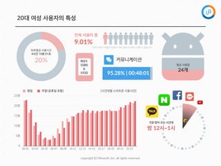 copyright  (C)  Rinaso@,  Inc.  all  rights  reserved.
20대 여성 사용자의 특성
전체  사용자  중  
9.01%
하루평균 사용시간

4시간 16분 01초

20%
평균 사용앱

24개
해상도  
1080    
X    
1920
[시간대별 스마트폰 시용시간]
0
5분
10분
15분
20분
25분
00-01 02-03 04-05 06-07 08-09 10-11 12-13 14-15 16-17 18-19 20-21 22-23
평일 주말(공휴일 포함)
* 전체 사용자 비율은 추정치 이며 실제 수치와는 다를 수 있습니다.
95.28%  |  00:48:01
커뮤니케이션
가장 많이 쓰는 시간대

밤  12시~1시
 