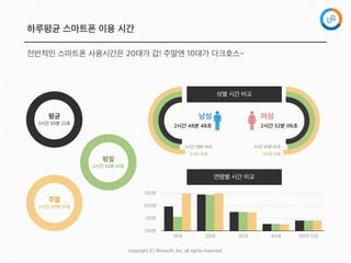 copyright  (C)  Rinaso@,  Inc.  all  rights  reserved.
하루평균 스마트폰 이용 시간
전반적인 스마트폰 사용시간은 20대가 갑! 주말엔 10대가 다크호스~
2시간 39분 58초
3시간 10초
2시간 45분 42초
3시간 21초
성별 시간 비교
100분
150분
200분
250분
10대 20대 30대 40대 50대 이상
연령별 시간 비교
평균
2시간 50분 22초
평일
2시간 42분 41초
주말
3시간 00분 15초
남성
2시간 48분 48초
여성
2시간 52분 06초
 
