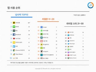 copyright  (C)  Rinaso@,  Inc.  all  rights  reserved.
앱 사용 순위
넘사벽 TOP10
라이징 스타 21~30
치열한 11~20
1 카카오톡 46*
2 네이버 15
3 밴드 10
4 Facebook 18
5 YouTube 5
6 카카오스토리 8
7 후후 9
8 Chrome 브라우저 16
9 Clean Master 7
10 다음 10
11 Google 7
12 네이버 웹툰 5
13 네이버 카페 12
14 네이버 지도 5
15 다음 카페 20
16 캐시슬라이드 75
17 멜론 14
18 Instagram 5
19 네이버 미디어 플레이어 5
20 캔디 카메라 4
21 버즈 런처 96
22 피키캐스트 7
23 쿠팡 3
24 아프리카TV 8
25 Messenger 5
26 도돌런처 90
27 라인 12
28 네이버 캘린더 4
29 모바일 T world 2
30 Battery Doctor 7
*하루 평균 실행횟수
하루 한번 이상 앱을 실행한 사용자 수에 따른 순위이며, 다운로드 수와는 무관합니다.
 