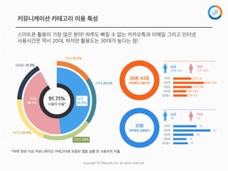 copyright  (C)  Rinaso@,  Inc.  all  rights  reserved.
커뮤니케이션 카테고리 이용 특성
스마트폰 활용이 가장 많은 분야! 하루도 빠질 수 없는 카카오톡과 이메일 그리고 인터넷.
사용시간은 역시 20대, 하지만 활용도는 30대가 높다는 점!
*하루 한번 이상 커뮤니케이션 카테고리에 포함된 앱을 실행 한 사용자의 비율
남성
51.9%
91.71%
사용자 비율*
여성
48.1%
10대 16.2%
20대 20.1%
30대 22%
40대 20.9%
50대+ 17.3%
28분 43초
하루평균 사용시간
10대
20대
30대
40대
50대+ 21분 3초
19분 24초
27분 39초
46분 20초
27분 2초
31회
하루평균 실행횟수
10대
20대
30대
40대
50대+ 21
19
29
53
33
남성
26분 16초
여성
31분 48초
남성
30
여성
33
 