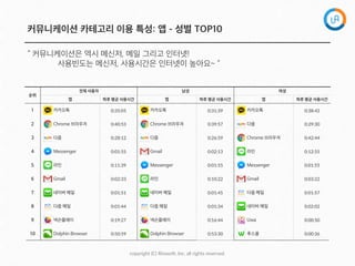 copyright  (C)  Rinaso@,  Inc.  all  rights  reserved.
“ 커뮤니케이션은 역시 메신저, 메일 그리고 인터넷!  
사용빈도는 메신저, 사용시간은 인터넷이 높아요~ “
순위
전체 사용자 남성 여성
앱 하루 평균 사용시간 앱 하루 평균 사용시간 앱 하루 평균 사용시간
1 카카오톡 0:35:05 카카오톡 0:31:39 카카오톡 0:38:42
2 Chrome 브라우저 0:40:53 Chrome 브라우저 0:39:57 다음 0:29:30
3 다음 0:28:12 다음 0:26:59 Chrome 브라우저 0:42:44
4 Messenger 0:01:55 Gmail 0:02:13 라인 0:12:55
5 라인 0:11:39 Messenger 0:01:55 Messenger 0:01:55
6 Gmail 0:02:33 라인 0:10:22 Gmail 0:03:22
7 네이버 메일 0:01:51 네이버 메일 0:01:45 다음 메일 0:01:57
8 다음 메일 0:01:44 다음 메일 0:01:34 네이버 메일 0:02:02
9 넥슨플레이 0:19:27 넥슨플레이 0:16:44 Uwa 0:00:50
10 Dolphin Browser 0:50:59 Dolphin Browser 0:53:30 후스콜 0:00:36
커뮤니케이션 카테고리 이용 특성: 앱 - 성별 TOP10
 