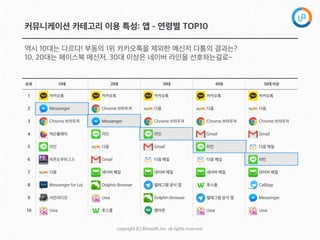 copyright  (C)  Rinaso@,  Inc.  all  rights  reserved.
역시 10대는 다르다! 부동의 1위 카카오톡을 제외한 메신저 다툼의 결과는?
10, 20대는 페이스북 메신저, 30대 이상은 네이버 라인을 선호하는걸로~
순위 10대 20대 30대 40대 50대 이상
1 카카오톡 카카오톡 카카오톡 카카오톡 카카오톡
2 Messenger Chrome 브라우저 다음 다음 다음
3 Chrome 브라우저 Messenger Chrome 브라우저 Chrome 브라우저 Chrome 브라우저
4 넥슨플레이 라인 라인 Gmail Gmail
5 라인 다음 Gmail 라인 다음 메일
6 피온도우미 2.0 Gmail 다음 메일 다음 메일 라인
7 다음 네이버 메일 네이버 메일 네이버 메일 네이버 메일
8 Messenger for LoL Dolphin Browser 텔레그램 공식 앱 후스콜 CallApp
9 서든라디오 Uwa Dolphin Browser 텔레그램 공식 앱 Messenger
10 Uwa 후스콜 행아웃 Uwa Uwa
커뮤니케이션 카테고리 이용 특성: 앱 - 연령별 TOP10
 