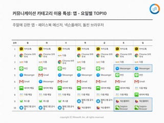 copyright  (C)  Rinaso@,  Inc.  all  rights  reserved.
주말에 강한 앱 - 페이스북 메신저, 넥슨플레이, 돌핀 브라우저
순위 월 화 수 목 금 토 일
1 카카오톡 카카오톡 카카오톡 카카오톡 카카오톡 카카오톡 카카오톡
2
Chrome 브라
우저
Chrome 브라
우저
다음
Chrome 브라
우저
Chrome 브라
우저
Chrome 브라
우저
Chrome 브라
우저
3 다음 다음
Chrome 브라
우저
다음 다음 다음 다음
4 라인 라인 라인 라인 라인 Messenger Messenger
5 Messenger Gmail Messenger Messenger Messenger 라인 라인
6 Gmail Messenger Gmail Gmail Gmail Gmail Gmail
7 네이버 메일 네이버 메일 네이버 메일 네이버 메일 네이버 메일 네이버 메일 다음 메일
8 다음 메일 다음 메일 다음 메일 다음 메일 다음 메일 다음 메일 네이버 메일
9 후스콜 후스콜 후스콜
텔레그램 공식
앱
텔레그램 공식
앱
넥슨플레이 넥슨플레이
10
텔레그램 공식
앱
텔레그램 공식
앱
텔레그램 공식
앱
넥슨플레이 넥슨플레이
Dolphin
Browser
Dolphin
Browser
커뮤니케이션 카테고리 이용 특성: 앱 - 요일별 TOP10
 