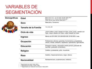 VARIABLES DE
SEGMENTACIÓN
Demográficas Edad Menos de 6, 6-11, 12-19, 20-34, 35-49, 50-64, 65+*
Menos de 5, 5-17, 18-24, 25-44, 45-64, 65+*
18-24, 25-34, 35-44, 45-54, 55-64, 65+***
Sexo Masculino, Femenino
Tamaño de la Familia 1-2, 3-4, 5+
Ciclo de vida Joven soltero; joven casado sin hijos, joven; joven casado con
hijos, mayor casado con hijos, mayor casado sin hijos.
Ingreso Menos de $10,000; $10,000-$20,000, $100,000 o más
Ocupación Profesional y técnica; gerentes, funcionarios y propietarios,
oficina, ventas; artesano; capataces; operadores; agricultores.
Educación Primaria o menos,; educación media parcial; graduado de
bachiller, graduado universitario.
Religión Católico, protestante, judío, musulmán.
Raza Asiático, hispanoamericano, negro, blanco
Nacionalidad Norteamericano, sudamericano, británico.
• * Segmentación por edad. Kotler (2001)
• ** Segmentación por edad. Loudon (1997)
• *** Segmentación por medios de comunicación. Wells (2007)
 
